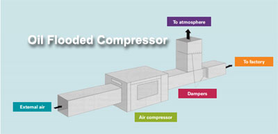 Recovering Heat From Oil Flooded Equipment