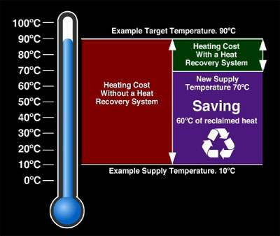 Go Green and recover your compressors energy