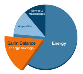 Sarlin Balance means savings of up to 30% in total energy consumption.