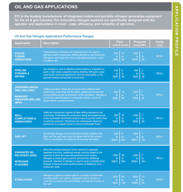 Nitrogen Rental Unit Details 